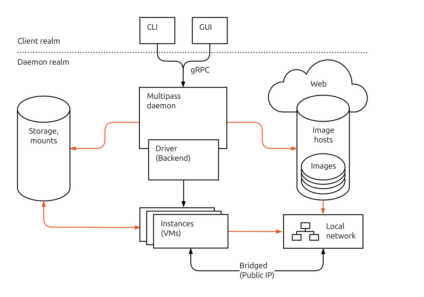 Multipass reference architecture diagram